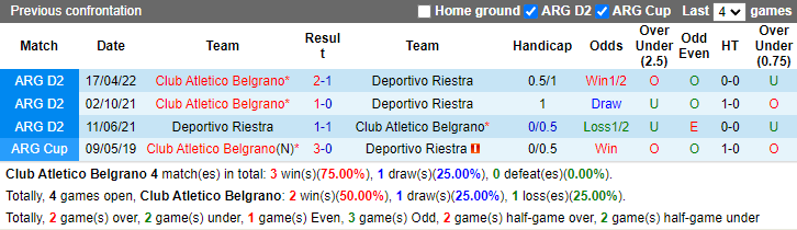 Nhận định, soi kèo Belgrano vs Deportivo Riestra, 5h00 ngày 20/7: Kịch bản dễ đoán - Ảnh 3