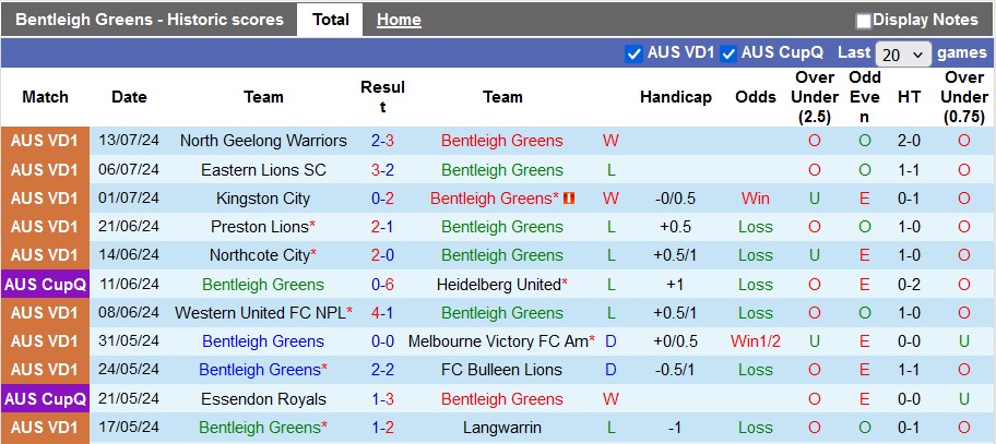 Nhận định, soi kèo Bentleigh Greens vs Caroline Springs, 17h15 ngày 19/7: Điểm tựa sân nhà - Ảnh 1