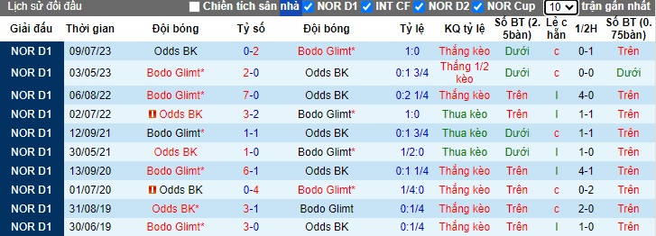 Nhận định, soi kèo Bodo Glimt vs Odds BK, 0h00 ngày 20/7: Củng cố ngôi đầu - Ảnh 2