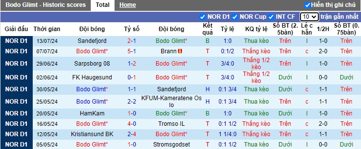 Nhận định, soi kèo Bodo Glimt vs Odds BK, 0h00 ngày 20/7: Củng cố ngôi đầu - Ảnh 4