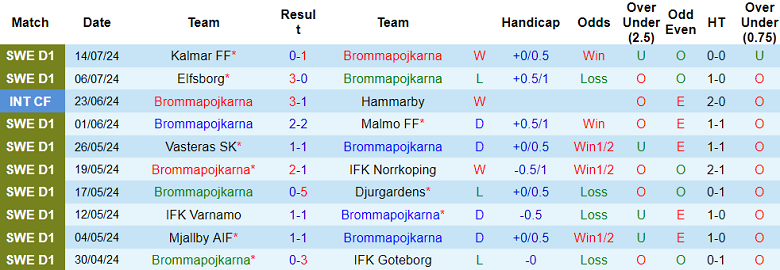 Nhận định, soi kèo Brommapojkarna vs Hammarby, 22h30 ngày 20/7: Khách đáng tin - Ảnh 1