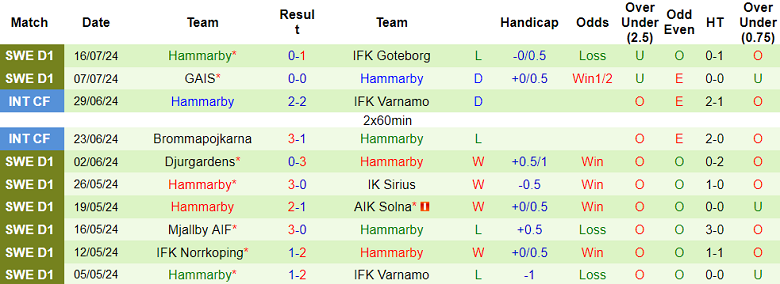 Nhận định, soi kèo Brommapojkarna vs Hammarby, 22h30 ngày 20/7: Khách đáng tin - Ảnh 2