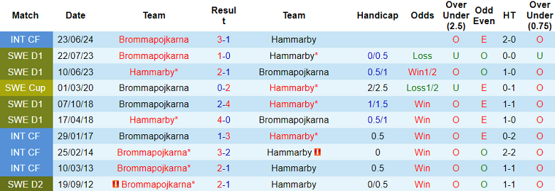 Nhận định, soi kèo Brommapojkarna vs Hammarby, 22h30 ngày 20/7: Khách đáng tin - Ảnh 3