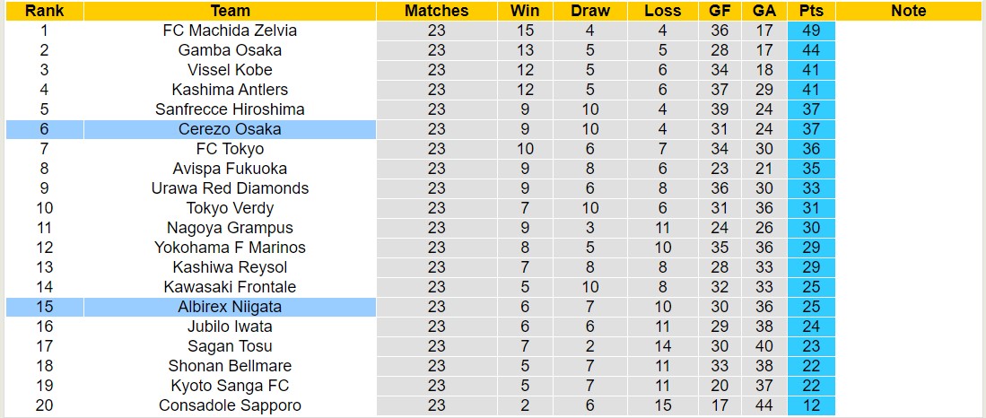 Nhận định, soi kèo Cerezo Osaka vs Albirex Niigata, 17h00 ngày 20/7: 3 điểm nhọc nhằn - Ảnh 4