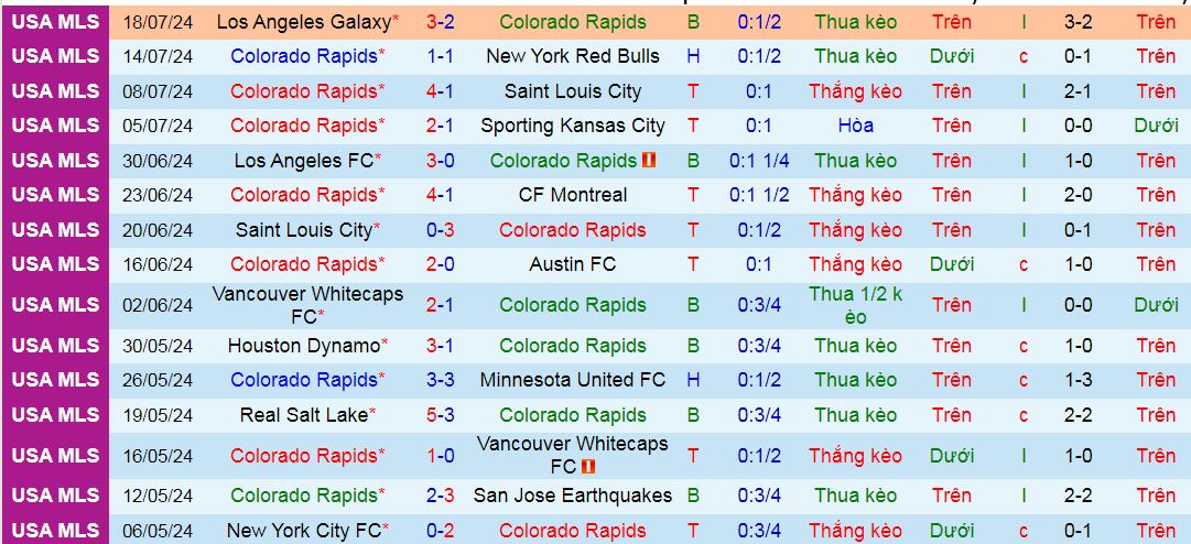 Nhận định, soi kèo Colorado Rapids vs Real Salt Lake, 08h30 ngày 21/7: Trở lại Top 3 - Ảnh 2