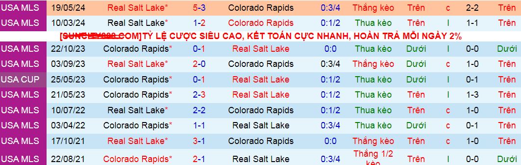 Nhận định, soi kèo Colorado Rapids vs Real Salt Lake, 08h30 ngày 21/7: Trở lại Top 3 - Ảnh 4