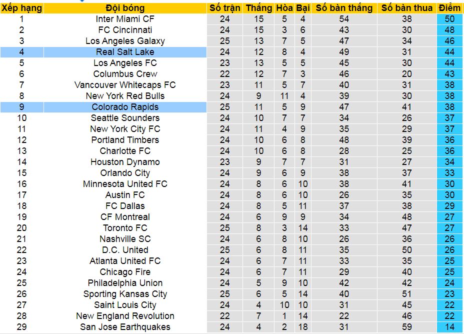 Nhận định, soi kèo Colorado Rapids vs Real Salt Lake, 08h30 ngày 21/7: Trở lại Top 3 - Ảnh 5
