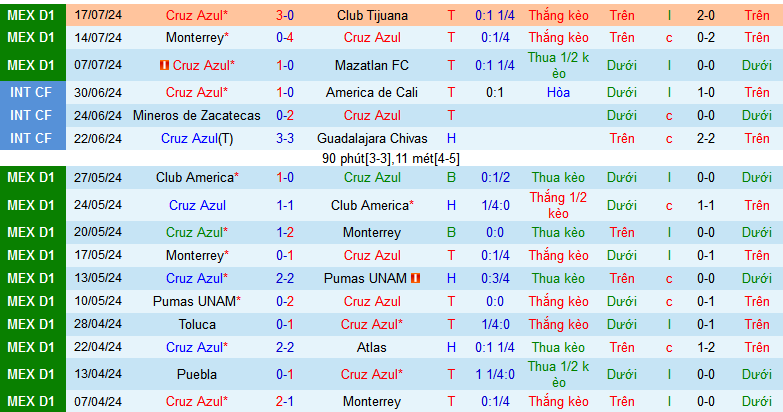 Nhận định, soi kèo Cruz Azul vs Toluca, 10h05 ngày 21/7: Giữ vững ngôi đầu - Ảnh 2