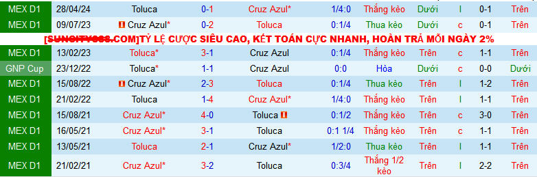 Nhận định, soi kèo Cruz Azul vs Toluca, 10h05 ngày 21/7: Giữ vững ngôi đầu - Ảnh 4