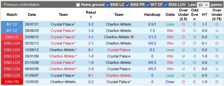 Nhận định, soi kèo Crystal Palace vs Charlton Athletic, 18h00 ngày 19/7: Giao hữu cởi mở - Ảnh 3