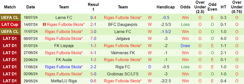 Nhận định, soi kèo Daugavpils vs Rigas Futbola Skola, 21h00 ngày 20/7: Đối thủ đáng gờm - Ảnh 2