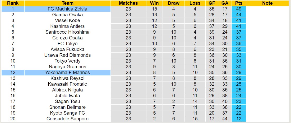 Nhận định, soi kèo FC Machida Zelvia vs Yokohama F Marinos, 16h00 ngày 20/7: Thắng tiếp lượt về - Ảnh 4
