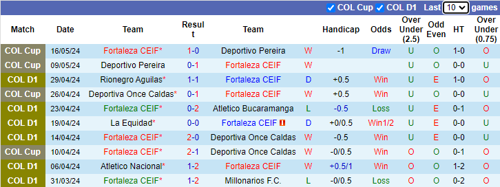 Nhận định, soi kèo Fortaleza vs Deportes Tolima, 7h30 ngày 20/7: Cửa dưới sáng - Ảnh 1