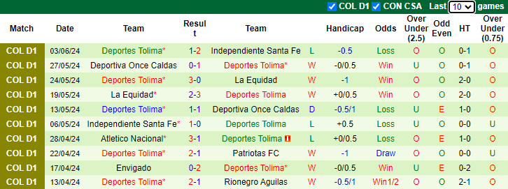 Nhận định, soi kèo Fortaleza vs Deportes Tolima, 7h30 ngày 20/7: Cửa dưới sáng - Ảnh 2