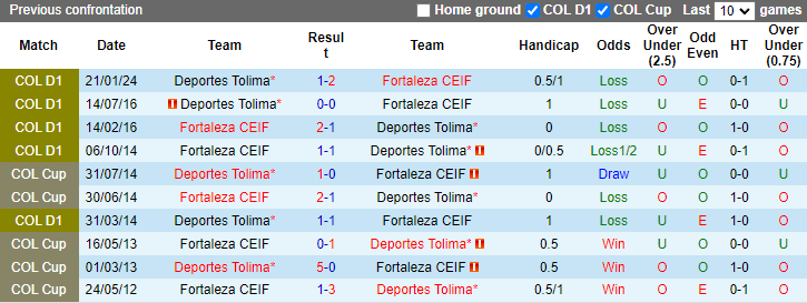 Nhận định, soi kèo Fortaleza vs Deportes Tolima, 7h30 ngày 20/7: Cửa dưới sáng - Ảnh 3