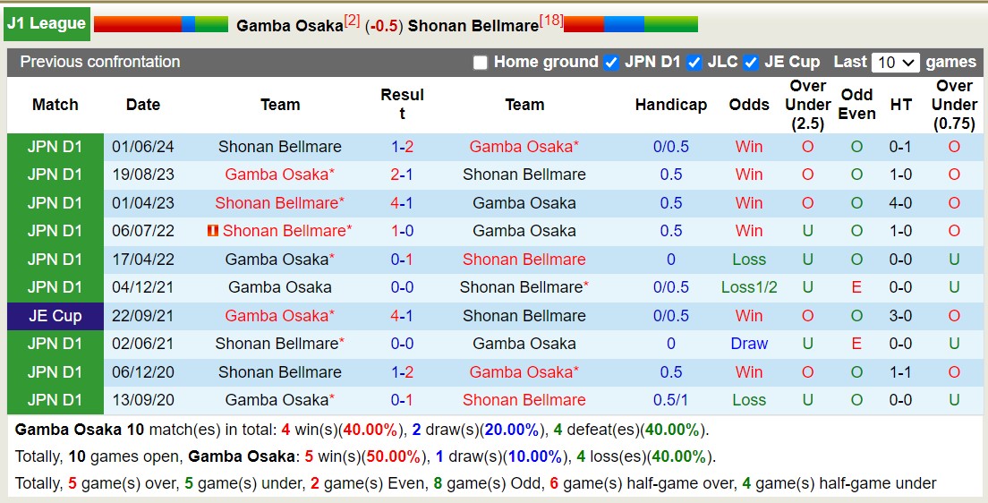 Nhận định, soi kèo Gamba Osaka vs Shonan Bellmare, 17h00 ngày 20/7: Tin vào chủ nhà - Ảnh 3