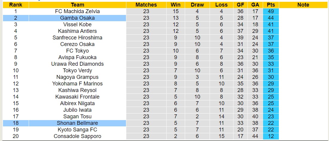 Nhận định, soi kèo Gamba Osaka vs Shonan Bellmare, 17h00 ngày 20/7: Tin vào chủ nhà - Ảnh 4