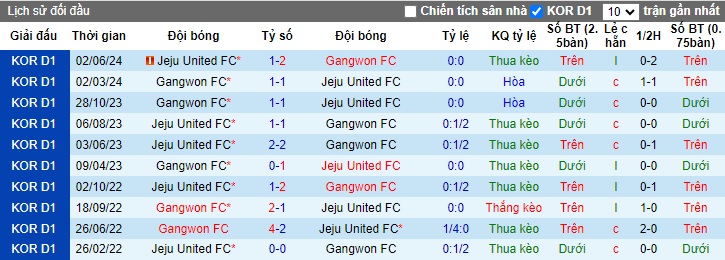 Nhận định, soi kèo Gangwon vs Jeju United, 17h30 ngày 20/7: Cầm chân nhau - Ảnh 2