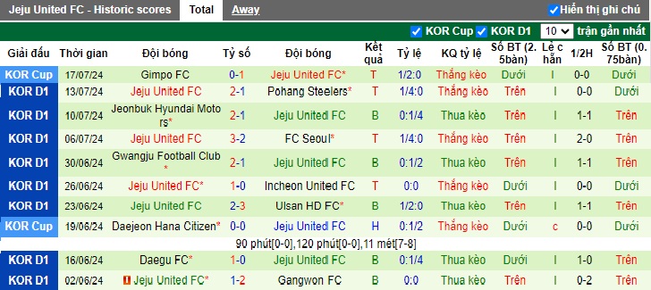 Nhận định, soi kèo Gangwon vs Jeju United, 17h30 ngày 20/7: Cầm chân nhau - Ảnh 3