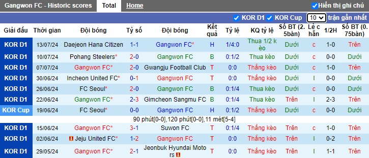 Nhận định, soi kèo Gangwon vs Jeju United, 17h30 ngày 20/7: Cầm chân nhau - Ảnh 4