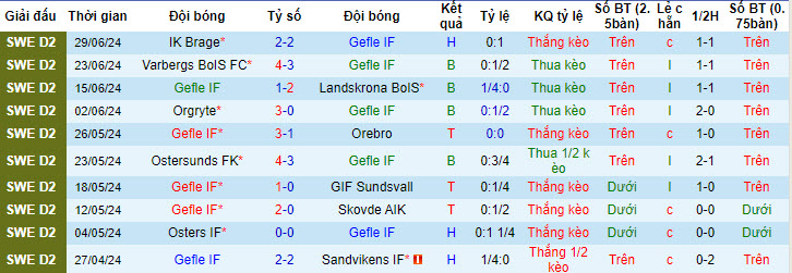 Nhận định, soi kèo Gefle vs Trelleborgs, 20h00 ngày 20/7: Chưa thể thoát khỏi vũng lầy - Ảnh 2