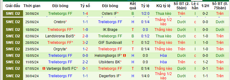 Nhận định, soi kèo Gefle vs Trelleborgs, 20h00 ngày 20/7: Chưa thể thoát khỏi vũng lầy - Ảnh 3