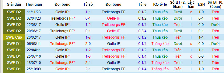 Nhận định, soi kèo Gefle vs Trelleborgs, 20h00 ngày 20/7: Chưa thể thoát khỏi vũng lầy - Ảnh 4