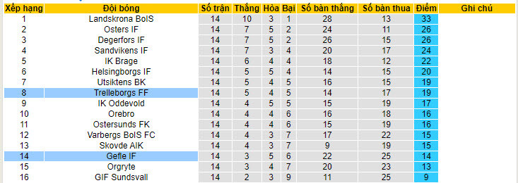 Nhận định, soi kèo Gefle vs Trelleborgs, 20h00 ngày 20/7: Chưa thể thoát khỏi vũng lầy - Ảnh 5