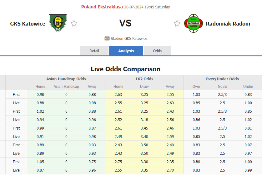 Nhận định, soi kèo GKS Katowice vs Radomiak Radom, 19h45 ngày 20/7: Bất ngờ đầu mùa - Ảnh 1