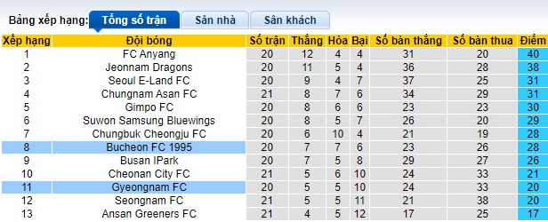 Nhận định, soi kèo Gyeongnam vs Bucheon, 17h00 ngày 20/7: Cầm chân nhau - Ảnh 1