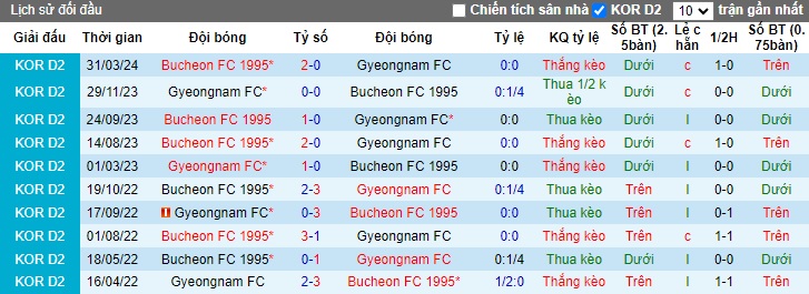 Nhận định, soi kèo Gyeongnam vs Bucheon, 17h00 ngày 20/7: Cầm chân nhau - Ảnh 2