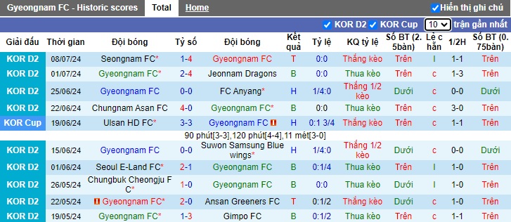 Nhận định, soi kèo Gyeongnam vs Bucheon, 17h00 ngày 20/7: Cầm chân nhau - Ảnh 4