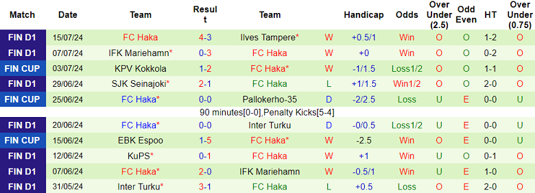 Nhận định, soi kèo HJK Helsinki vs Haka, 21h00 ngày 20/7: Đối thủ yêu thích - Ảnh 2