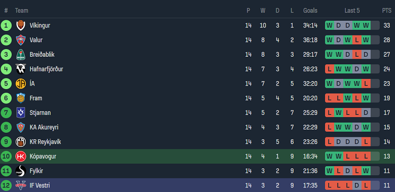 Nhận định, soi kèo HK Kopavogur vs Vestri, 21h00 ngày 20/7: Khó cho chủ nhà - Ảnh 4
