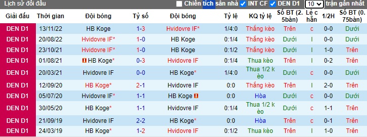 Nhận định, soi kèo Hvidovre vs HB Koge, 0h00 ngày 20/7: Lịch sử tái diễn - Ảnh 1