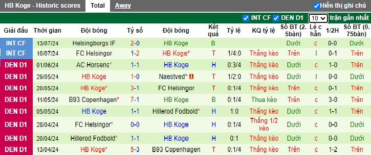 Nhận định, soi kèo Hvidovre vs HB Koge, 0h00 ngày 20/7: Lịch sử tái diễn - Ảnh 2