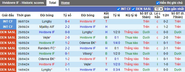 Nhận định, soi kèo Hvidovre vs HB Koge, 0h00 ngày 20/7: Lịch sử tái diễn - Ảnh 3