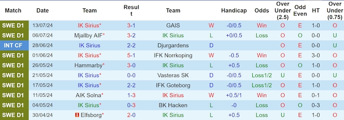 Nhận định, soi kèo IK Sirius vs Malmo FF, 0h00 ngày 20/7: Chủ nhà tự tin - Ảnh 1