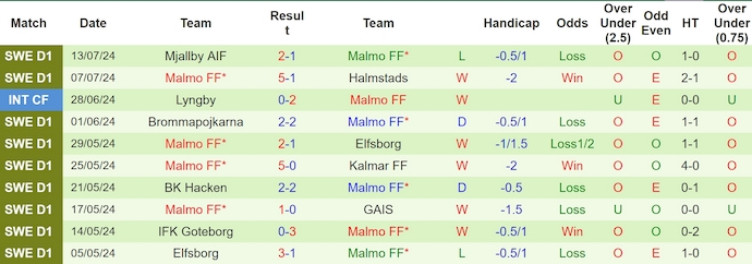 Nhận định, soi kèo IK Sirius vs Malmo FF, 0h00 ngày 20/7: Chủ nhà tự tin - Ảnh 2