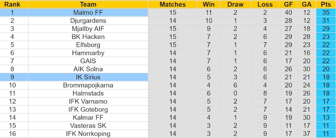 Nhận định, soi kèo IK Sirius vs Malmo FF, 0h00 ngày 20/7: Chủ nhà tự tin - Ảnh 4