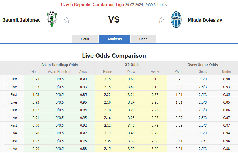 Nhận định, soi kèo Jablonec vs Mlada Boleslav, 19h30 ngày 20/7: Khởi đầu khó khăn - Ảnh 1