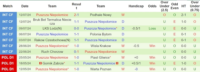 Nhận định, soi kèo Jagiellonia Bialystok vs Puszcza Niepolomice, 22h59 ngày 19/7: Chờ đợi bất ngờ - Ảnh 2