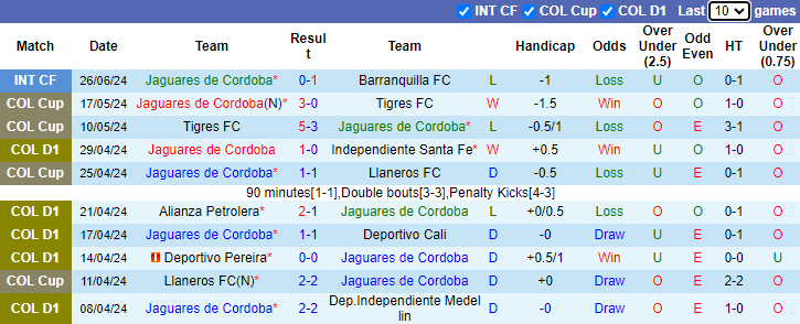 Nhận định, soi kèo Jaguares de Cordoba vs Patriotas FC, 5h00 ngày 20/7: Cải thiện thành tích - Ảnh 1