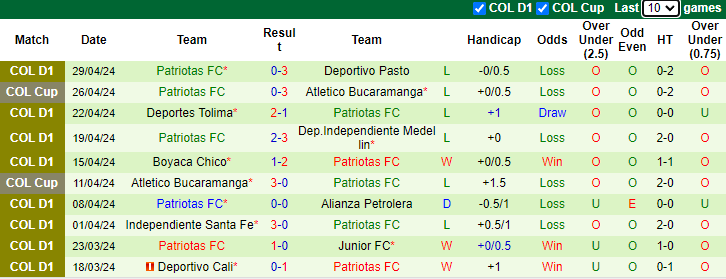 Nhận định, soi kèo Jaguares de Cordoba vs Patriotas FC, 5h00 ngày 20/7: Cải thiện thành tích - Ảnh 2