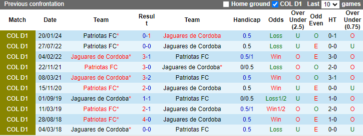 Nhận định, soi kèo Jaguares de Cordoba vs Patriotas FC, 5h00 ngày 20/7: Cải thiện thành tích - Ảnh 3