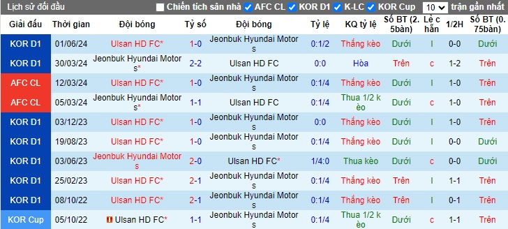 Nhận định, soi kèo Jeonbuk vs Ulsan Hyundai, 17h00 ngày 20/7: Dìm chủ nhà xuống đáy - Ảnh 2