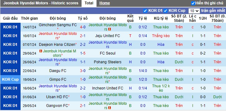 Nhận định, soi kèo Jeonbuk vs Ulsan Hyundai, 17h00 ngày 20/7: Dìm chủ nhà xuống đáy - Ảnh 4