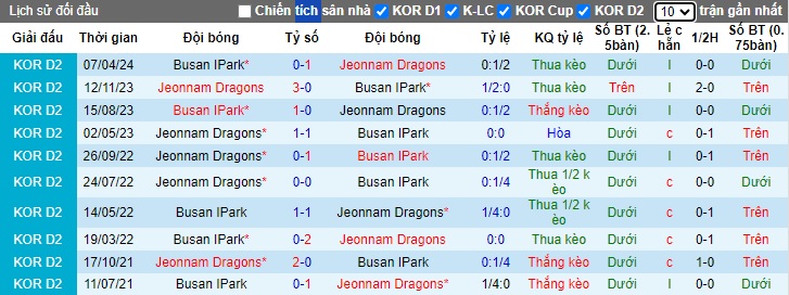 Nhận định, soi kèo Jeonnam vs Busan IPark, 17h00 ngày 20/7: Duy trì đà thăng hoa - Ảnh 2