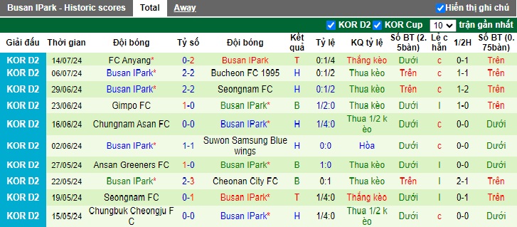 Nhận định, soi kèo Jeonnam vs Busan IPark, 17h00 ngày 20/7: Duy trì đà thăng hoa - Ảnh 3