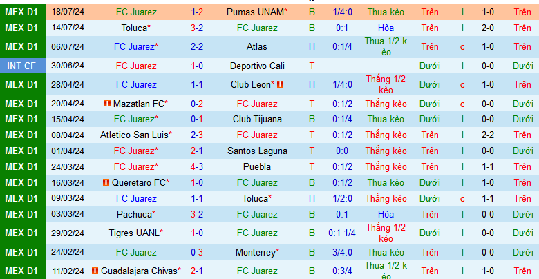 Nhận định, soi kèo Juarez vs Club America, 10h00 ngày 21/7: Bắt nạt chủ nhà - Ảnh 2